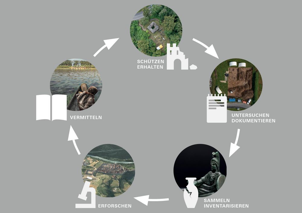 Ein Kreislauf der Archäologie.